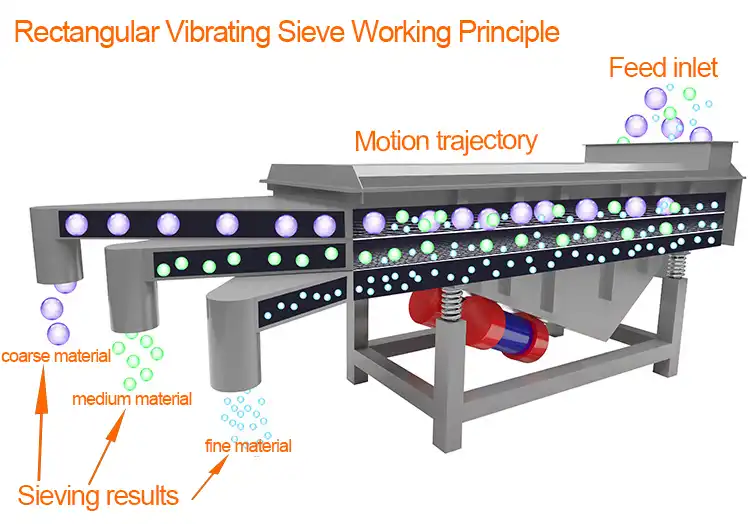 Rectangular Vibrating Sieve Working Principle